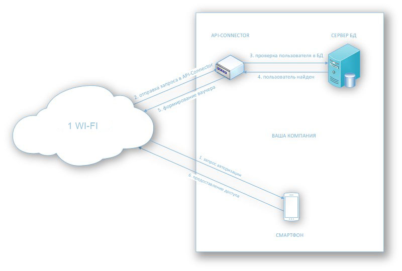 Схема интеграции Wi-Fi System с вашей базой данных